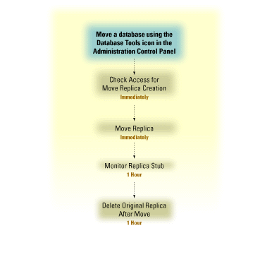 Chart of the sequence of requests