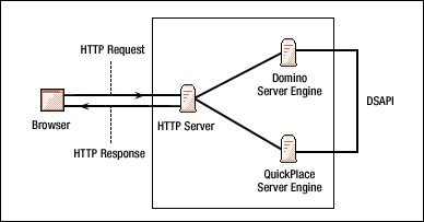 QuickPlace -Domino DSAPI architecture