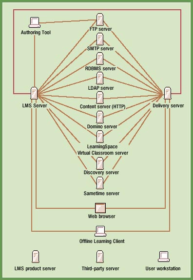 Basic LMS configuration