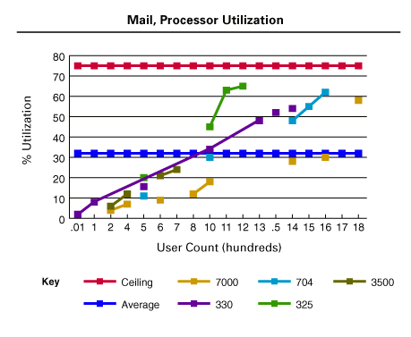 Mail, Processor Utilization