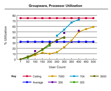 Groupware, Processor Utilization