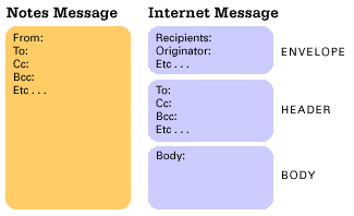 Notes message format and Internet message format