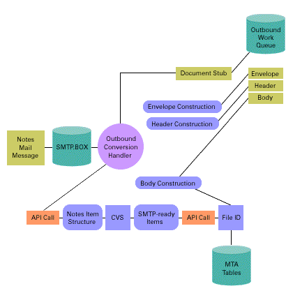 MIME Body Content Flowchart