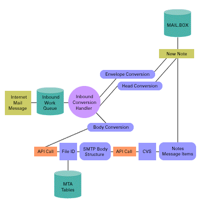 Flow chart on how the message body converts