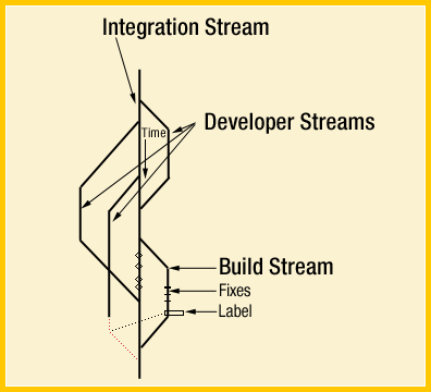 Integration stream