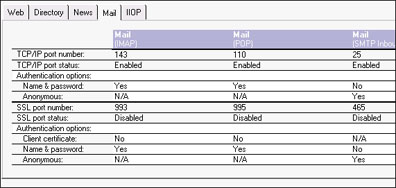 Port options for mail