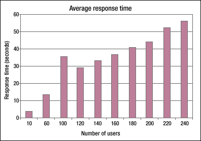 Average response time