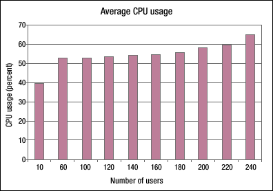 CPU usage