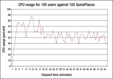 CPU usage for 100 users
