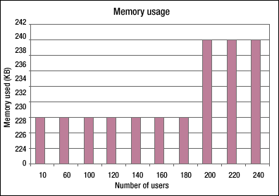 Memory usage