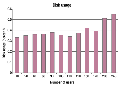 Disk usage