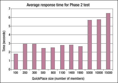 Average response time for Phase 2 test