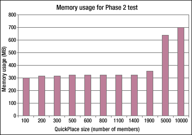 Memory usage for Phase 2 test