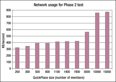 Network usage for Phase 2 test