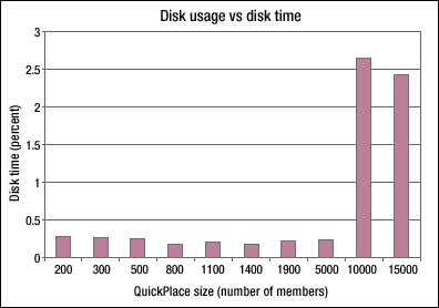 Disk usage for Phase 2 test