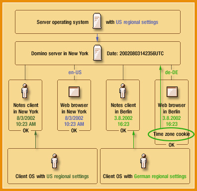 Date/time settings with time zone cookie