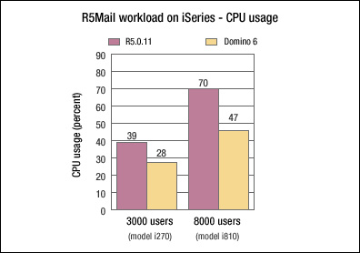R5Mail workload on iSeries - CPU usage