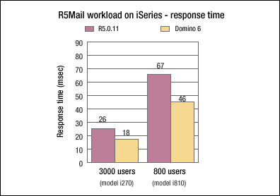 R5Mail workload on iSeries - response time