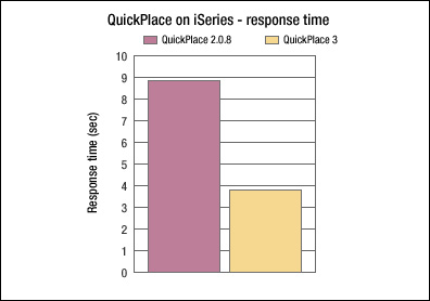 QuickPlace on iSeries - response time