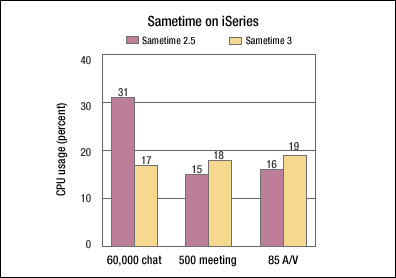 Sametime on iSeries