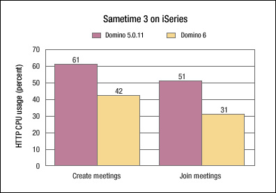 Sametime 3 on iSeries