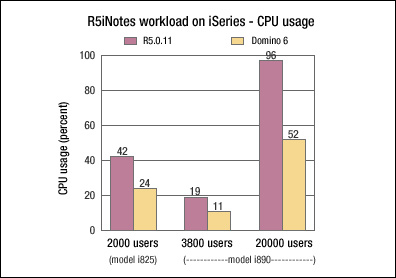 R5iNotes workload on iSeries - CPU usage