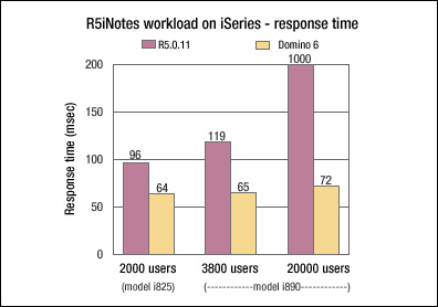 R5iNotes workload on iSeries - response time