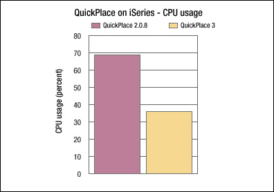 QuickPlace on iSeries - CPU usage