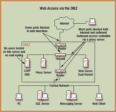 Web Access via the DMZ