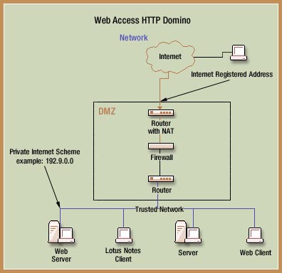 Web Access HTTP Domino