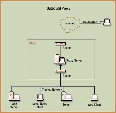Outbound Proxy