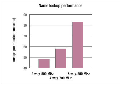 Name lookup performance