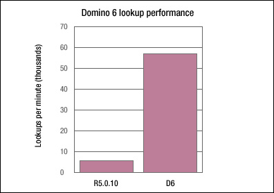 Domino 6 lookup performance