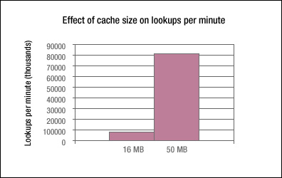 Effect of cache size on lookups per minute