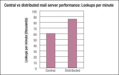 Central vs distributed mail server: Lookups per minute