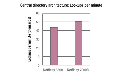Central directory architecture: Lookups per minute