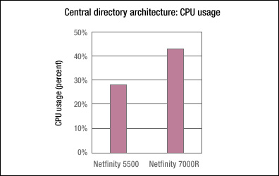 Central directory architecture: CPU usage