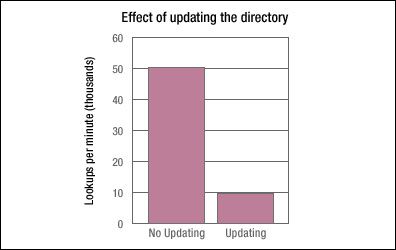 Effect of updating the directory