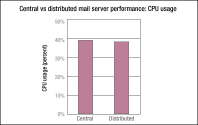 Central vs distributed mail server: CPU usage