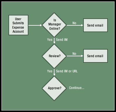 Instant messaging decision tree