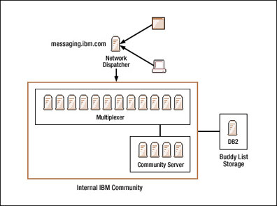 Community Servers diagram
