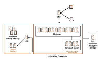 Meeting Servers diagram