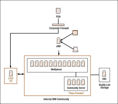 Sametime Everyplace environment