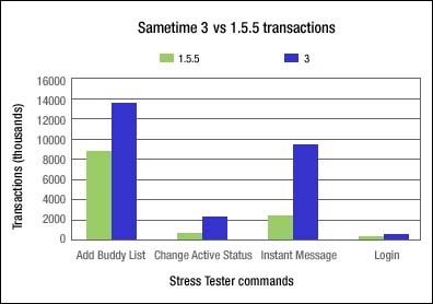 Sametime 3.0 vs 1.5.5 transactions