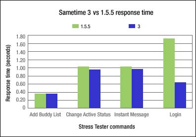 Sametime 3.0 vs 1.5.5 response time