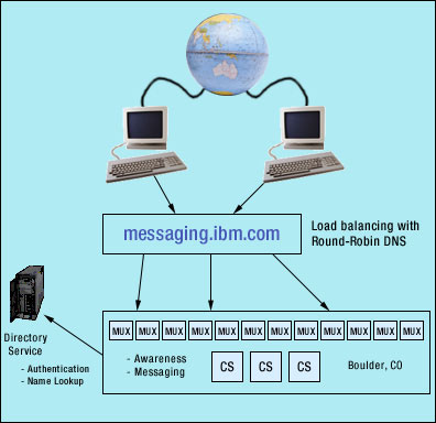 IBM Sametime 1.55 infrastructure