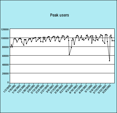 Peak users graph