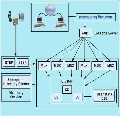 IBM Sametime 3.0 infrastructure