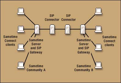 Sametime SIP Gateway topology diagram
