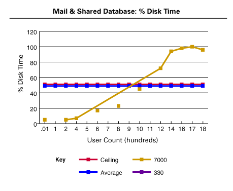 Mail & Shared Database: % Disk Time